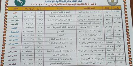 أسماء أوائل اعدادية الشرقية الدور الأول.. رابط النتيجة برقم الجلوس #نتيجة_الشهادة_الإعدادية #الشهادة_الإعدادية #بوابة_الجمهورية_أون_لاين #امتحانات_الشهادة_الإعدادية #بوكليت_الشهادة_الإعدادية - هرم مصر
