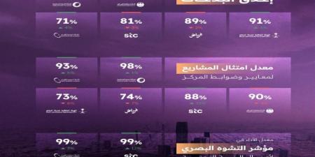 مركز مشاريع البنية التحتية بمنطقة الرياض يصدر تقرير أداء الجهات الخدمية لشهر مايو 2025 - هرم مصر
