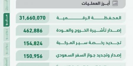42 مليون عملية إلكترونية عبر منصة «أبشر» - هرم مصر