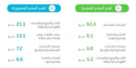 ارتفاع الصادرات غير البترولية بنسبة 24.6% لتصل إلى 28.4 مليار ريال في أبريل 2025م - هرم مصر