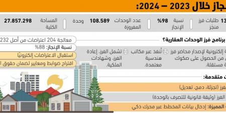 108.5
آلاف وحدة سكنية فرزتها 
الهيئة العامة للعقار خلال عام - #عاجل - هرم مصر