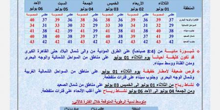 الأرصاد تكشف تفاصيل طقس الأسبوع الأول من يوليو.. حرارة ورطوبة عالية - هرم مصر