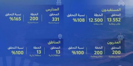 «أصدقاء البيئة» يتجاوز المستهدفات - هرم مصر