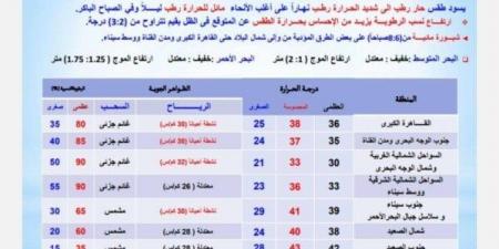 رياح على هذه المناطق | الأرصاد تكشف حالة الطقس اليوم الجمعة 4 يوليو 2025 - هرم مصر