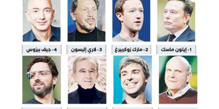 كيف تحركت ثروات المليارديرات منذ بداية العام؟ - هرم مصر