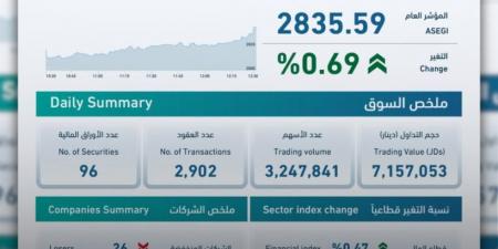 بورصة عمّان تغلق على ارتفاع بنسبة 0.69% - هرم مصر
