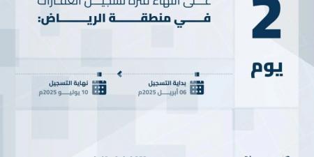 هيئة العقار: الخميس تنتهي مدة تسجيل العقارات لـ208,137 قطعة عقارية بالمنطقة الشرقية ومحافظة مرات - هرم مصر