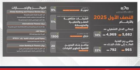 بنك البحرين للتنمية يحقق نموًا لافتًا في النصف الأول من 2025 - هرم مصر