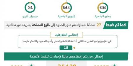 خلال أسبوع.. ضبط (18) متورطـًا في نقل وتشغيل مخالفي أنظمة الإقامة وأمن الحدود - هرم مصر