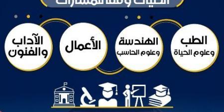 عاجل .. التعليم تعلن الكليات المتاحة وفقًا لمسارات شهادة البكالوريا المصرية - هرم مصر