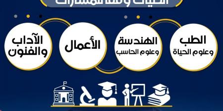 بدون تغيير لقواعد القبول بالجامعات |ننشر قائمة الكليات المتاحة لطلاب البكالوريا المصرية - هرم مصر