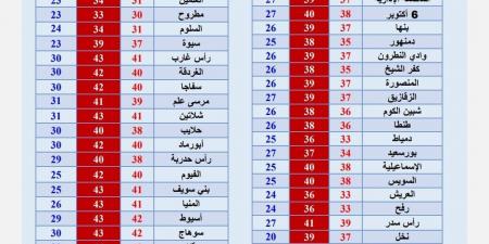 الأرصاد تكشف عن موعد تحسن حالة الطقس .. وموجة حارة جديدة في هذا التوقيت - هرم مصر
