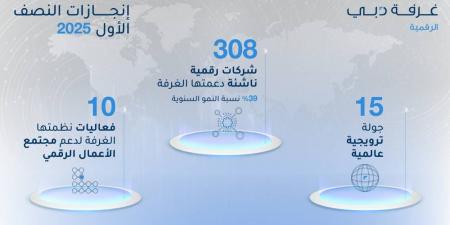 «غرفة دبي للاقتصاد الرقمي» تدعم تأسيس وتوسّع 308 شركات رقمية ناشئة - هرم مصر