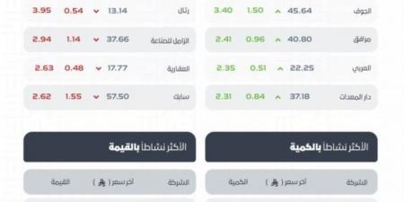 مؤشر سوق الأسهم السعودية يغلق منخفضًا عند مستوى (10878,07) نقطة - هرم مصر
