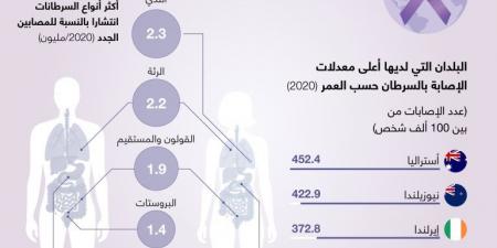 الطب الدقيق في علاج السرطان.. دواء مصمم تحديدا لك - هرم مصر