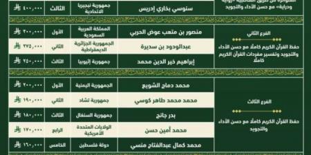 وزير الشؤون الإسلامية يعتمد أسماء الفائزين في مسابقة الملك عبدالعزيز الدولية لحفظ القران الكريم وتلاوته وتفسيره في دورتها الـ45 - هرم مصر