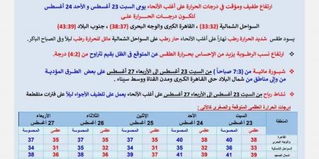 تحذير شديد ونصائح للمواطنين.. 3 ظواهر جوية تضرب البلاد خلال الأسبوع - هرم مصر