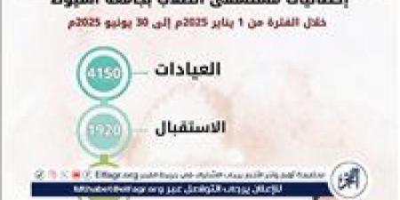 مستشفى الطلاب بجامعة أسيوط تستقبل 4150 حالة خلال 6 أشهر - هرم مصر