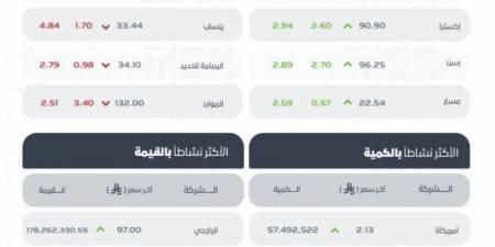 مؤشر سوق الأسهم السعودية يغلق منخفضًا عند مستوى 10898 نقطة - هرم مصر