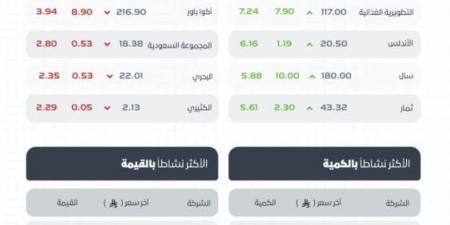 مؤشر سوق الأسهم السعودية يغلق منخفضًا عند مستوى 10874 نقطة - هرم مصر