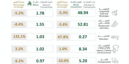 أكثر من 213 مليون عملية نقاط بيع بالمملكة بقيمة تجاوزت 13 مليار ريال في أسبوع - هرم مصر