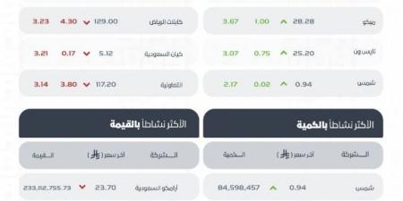 مؤشر سوق الأسهم السعودية يغلق منخفضًا عند مستوى  10732  نقطة - هرم مصر