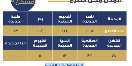 كراسة شروط أراضى الإسكان المتميز في 9 مدن جديدة وسعر المتر - هرم مصر
