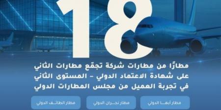 حصول 18 مطارًا تابعًا لتجمع مطارات الثاني على اعتماد تجربة العميل للمستوى الثاني من مجلس المطارات الدولي - هرم مصر