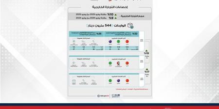 333 مليون دينار إجمالي الصادرات السلعية وطنية المنشأ خلال شهر يوليو من عام 2025 - هرم مصر