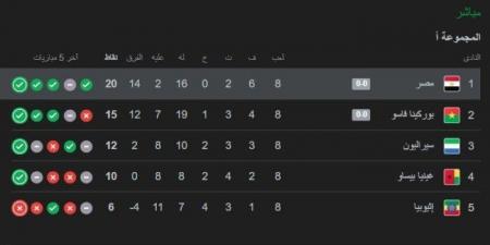 ترتيب مجموعة مصر بعد التعادل مع بوركينا فاسو في تصفيات كأس العالم - هرم مصر