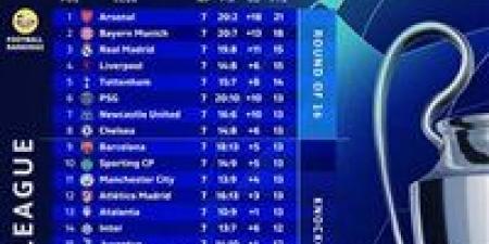 جدول ترتيب دوري أبطال أوروبا 2025-2026 بعد نهاية الجولة السابعة - جريدة هرم مصر