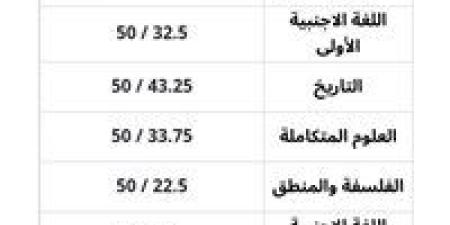 عاجل | اعرف نتيجتك الآن.. ظهور نتيجة الصف الأول الثانوي 2026 - جريدة هرم مصر