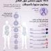 18 اختراقا في علاج السرطان.. تعرف عليها - هرم مصر
