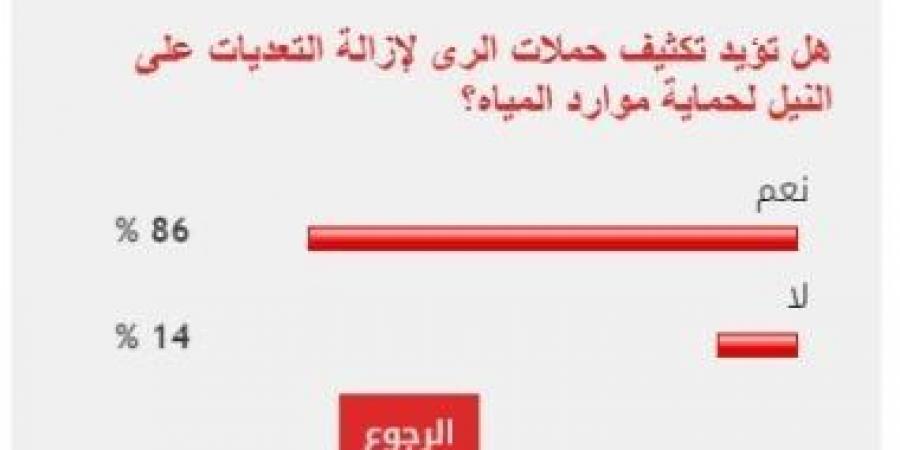 86 % من القراء بتكثيف حملات إزالة التعديات على النيل لحماية الموارد المائية - هرم مصر