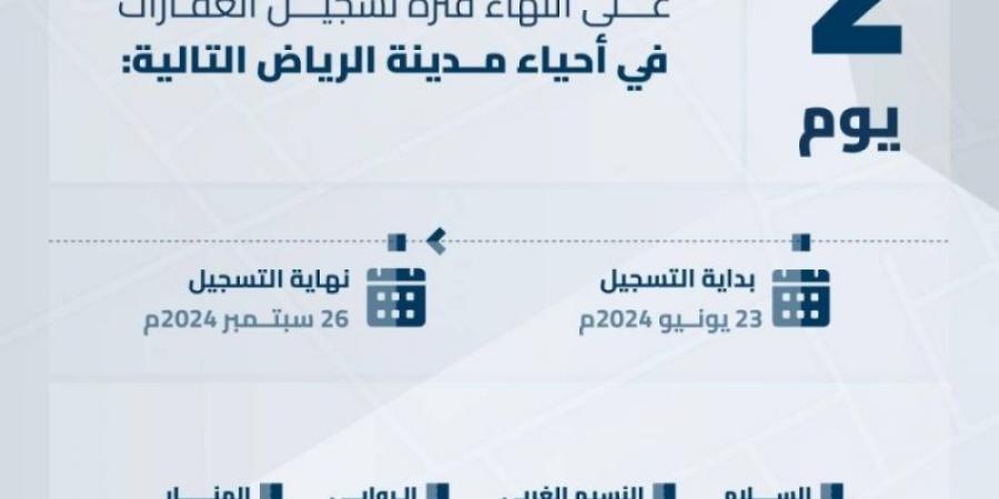 هيئة العقار : قرب انتهاء مهلة التسجيل العيني الأول للعقار لـ 8 أحياء في الرياض - هرم مصر