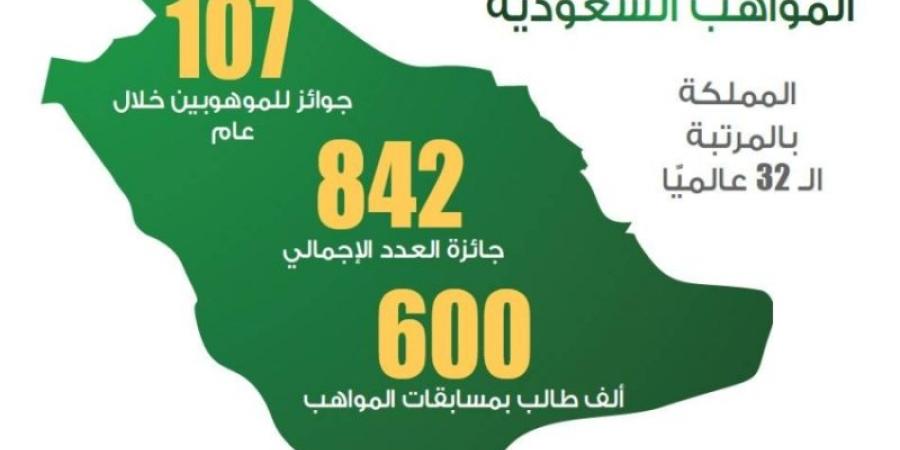 المملكة بالمرتبة الـ 32 بتصنيف المواهب العالمية - هرم مصر