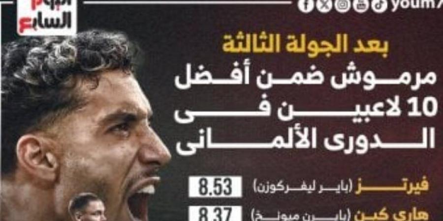 مرموش ضمن قائمة أفضل 10 لاعبين فى الدورى الألمانى بعد 3 جولات.. إنفوجراف - هرم مصر