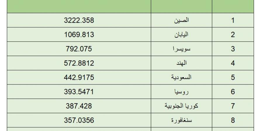 أكثر دول العالم امتلاكا للنقد الأجنبي والذهب! - هرم مصر