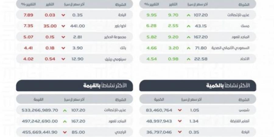 "تاسي" يغلق منخفضًا عند مستوى (11959.67) نقطة بتداولات بلغت (7) مليارات ريال