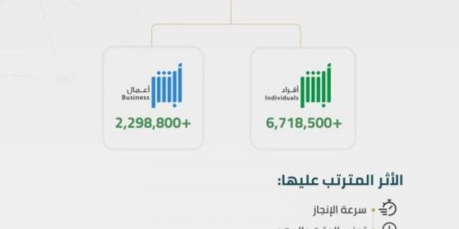 أكثر من 9 ملايين عملية إلكترونية عبر منصة "أبشر"