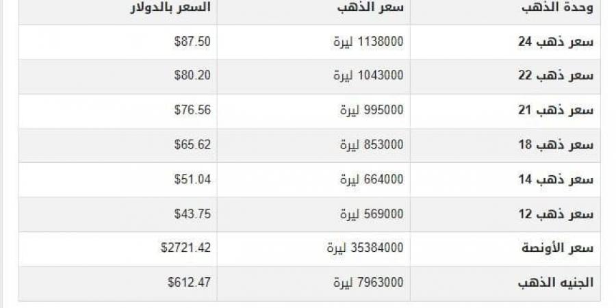 سعرالذهب في سوريا اليوم.. الأحد 20-10-2024