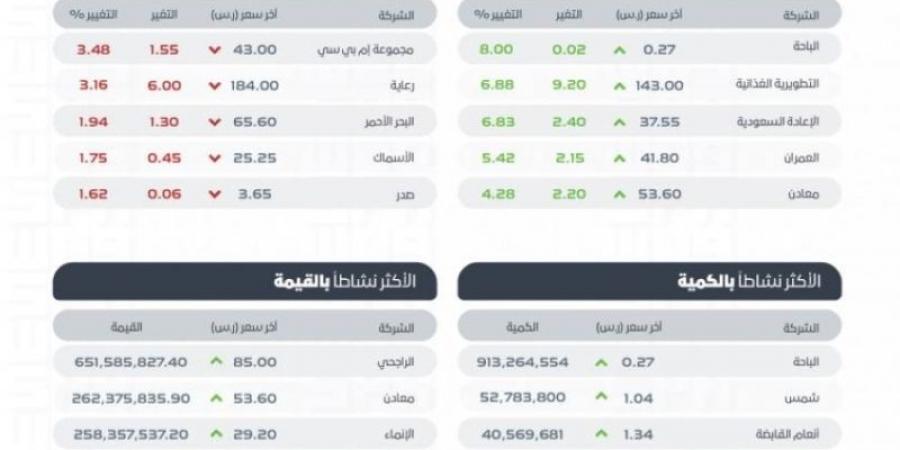 "تاسي" يغلق مرتفعًا عند مستوى (12008) نقاط بتداولات بلغت (5.7) مليارات ريال