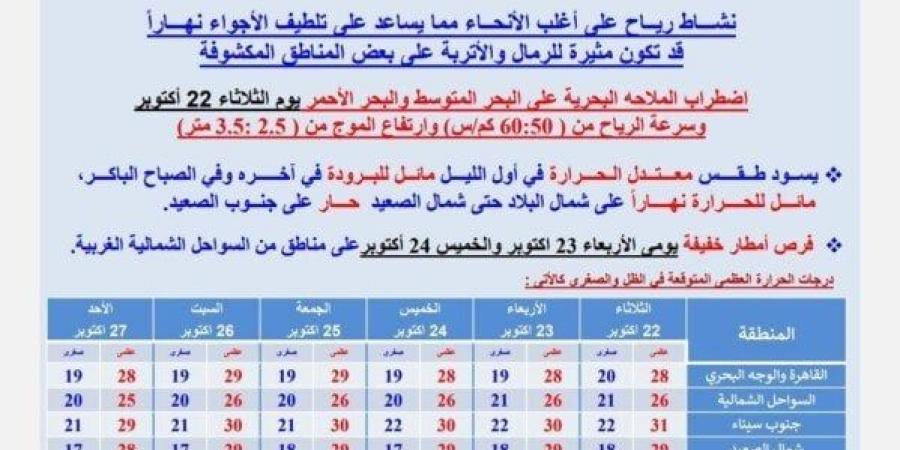 بيان بدرجات الحرارة.. «الأرصاد» توضح طقس الـ 6 أيام المقبلة