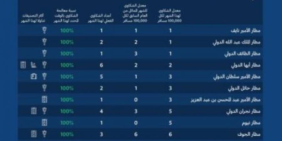 "الطيران المدني" تُصدر تصنيف مقدِّمي خدمات النقل الجوي والمطارات لشهر سبتمبر الماضي