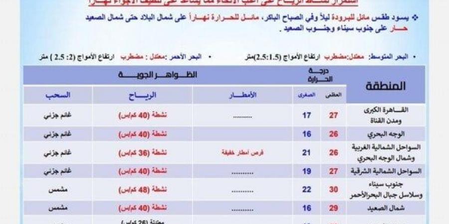 حالة الطقس اليوم الخميس 24 أكتوبر 2024 ودرجات الحرارة المتوقعة بالمحافظات