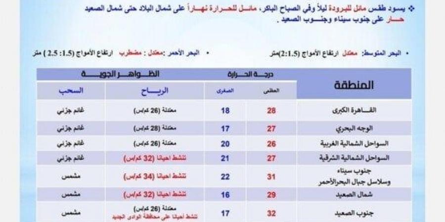 بسبب هذه الظاهرة.. الأرصاد تحذر من حالة الطقس اليوم السبت 26 أكتوبر 2024