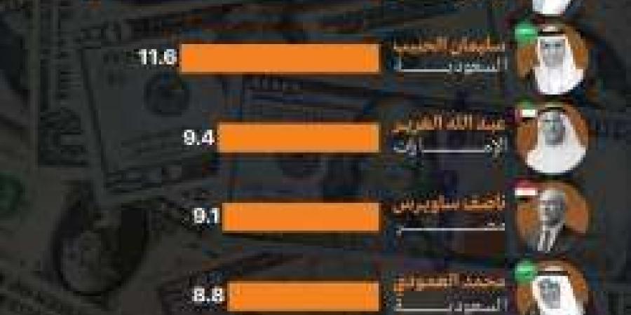 قائمة أبرز المليارديرات العرب حتى أكتوبر 2024: شخصيات من القمة