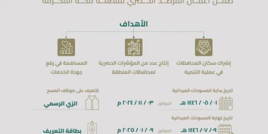 "هيئة تطوير مكة" تدشن المسوحات الميدانية للرصد الحضري في محافظات المنطقة