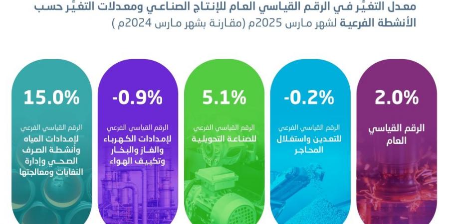 ارتفاع الرقم القياسي للإنتاج الصناعي في السعودية 2% خلال مارس - هرم مصر