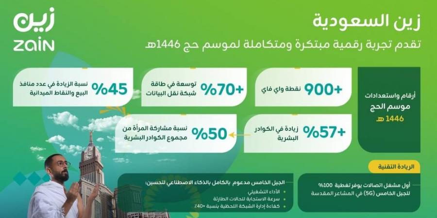 "زين السعودية" تستكمل استعداداتها لخدمة ضيوف الرحمن لموسم حج 1446هـ - #عاجل - هرم مصر